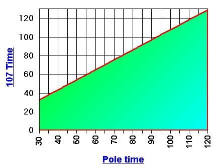 A graph showing the 107% rule